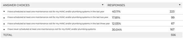 Responses when it comes to preventive maintenance what best describes you 92 of 123 assets