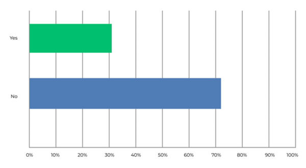 How many homes are covered by an HVAC or plumbing maintenance plan?